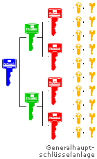 Generalhauptschlüsselanlage